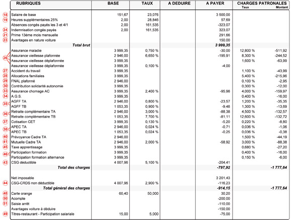 Le corps de la fiche de paie